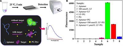Self-assembly and label-free fluorescent aptasensor based on deoxyribonucleic acid intercalated dyes for detecting lactoferrin in milk powder
